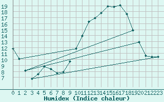 Courbe de l'humidex pour Ble / Mulhouse (68)