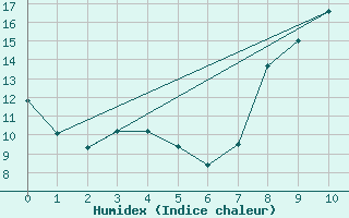 Courbe de l'humidex pour Le Castellet (83)