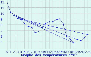 Courbe de tempratures pour Lough Fea