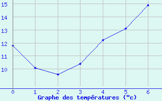 Courbe de tempratures pour Angermuende