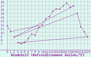 Courbe du refroidissement olien pour Braintree Andrewsfield