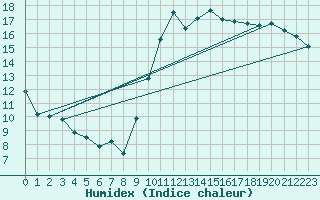 Courbe de l'humidex pour Brignogan (29)