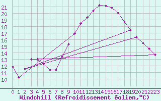 Courbe du refroidissement olien pour Valladolid