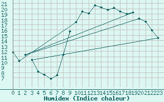 Courbe de l'humidex pour Avord (18)