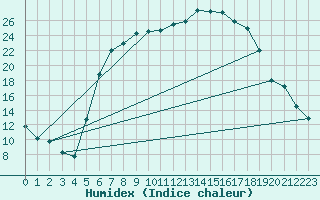 Courbe de l'humidex pour Doberlug-Kirchhain