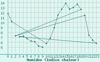 Courbe de l'humidex pour Manlleu (Esp)