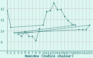 Courbe de l'humidex pour Casement Aerodrome