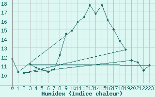 Courbe de l'humidex pour Manston (UK)