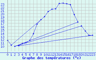 Courbe de tempratures pour Diepholz