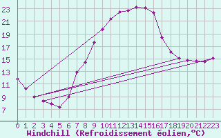 Courbe du refroidissement olien pour Ried Im Innkreis