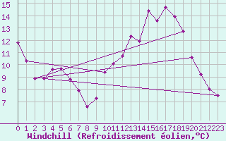 Courbe du refroidissement olien pour Chteaudun (28)