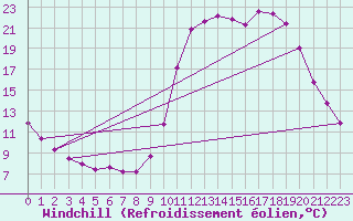 Courbe du refroidissement olien pour Herserange (54)