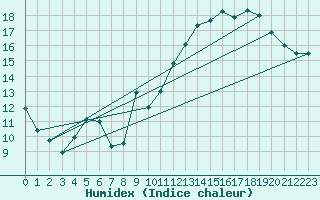 Courbe de l'humidex pour Voiron (38)