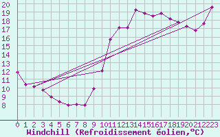 Courbe du refroidissement olien pour Cerisiers (89)