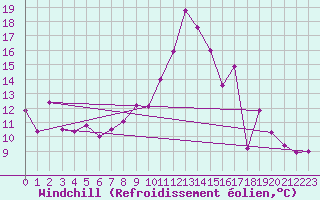 Courbe du refroidissement olien pour Cap Corse (2B)