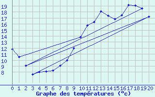 Courbe de tempratures pour Mont-de-Marsan (40)