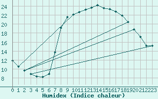 Courbe de l'humidex pour Molina de Aragn