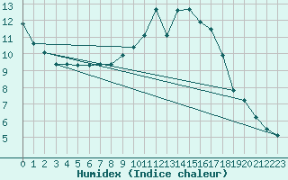 Courbe de l'humidex pour Lanvoc (29)