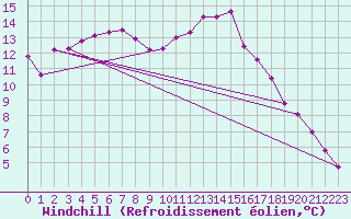 Courbe du refroidissement olien pour Verngues - Hameau de Cazan (13)
