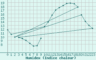 Courbe de l'humidex pour Mende - Chabrits (48)