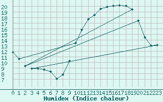 Courbe de l'humidex pour Gros-Rderching (57)