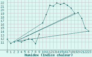 Courbe de l'humidex pour Bastia (2B)