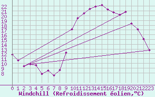 Courbe du refroidissement olien pour Castres-Nord (81)