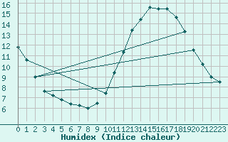 Courbe de l'humidex pour Als (30)