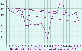 Courbe du refroidissement olien pour Roissy (95)
