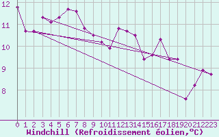 Courbe du refroidissement olien pour Nice (06)