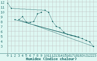 Courbe de l'humidex pour Laegern