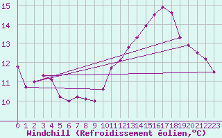 Courbe du refroidissement olien pour Dijon / Longvic (21)