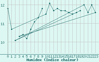 Courbe de l'humidex pour Vinga