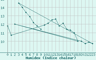 Courbe de l'humidex pour Waidhofen an der Ybbs