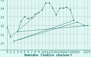 Courbe de l'humidex pour Skamdal