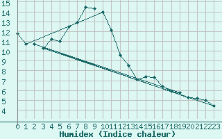 Courbe de l'humidex pour Bad Ragaz