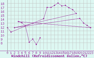Courbe du refroidissement olien pour Tarbes (65)