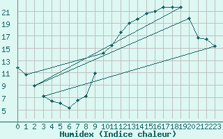 Courbe de l'humidex pour Colmar (68)