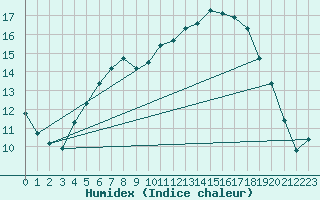 Courbe de l'humidex pour Harzgerode