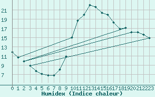 Courbe de l'humidex pour La Javie (04)