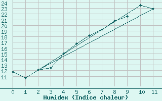 Courbe de l'humidex pour Punkaharju Airport