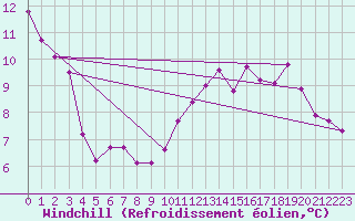 Courbe du refroidissement olien pour Mcon (71)