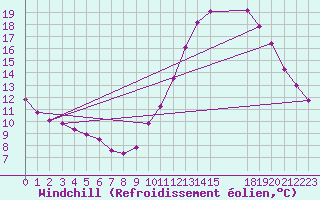Courbe du refroidissement olien pour Nostang (56)