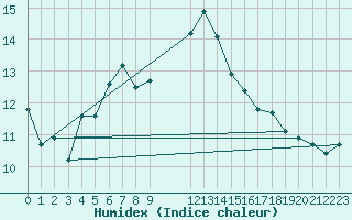 Courbe de l'humidex pour Manston (UK)