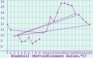 Courbe du refroidissement olien pour Lisbonne (Po)