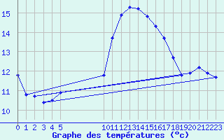 Courbe de tempratures pour Vias (34)