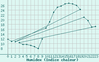 Courbe de l'humidex pour Montlimar (26)