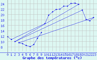Courbe de tempratures pour Dounoux (88)