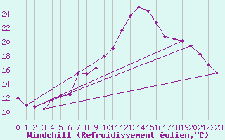 Courbe du refroidissement olien pour Montredon des Corbires (11)