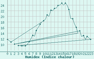 Courbe de l'humidex pour Reus (Esp)